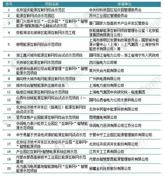 2018年能源互聯(lián)網(wǎng)行業(yè)分析 鼓勵微電網(wǎng)為儲能產(chǎn)業(yè)發(fā)展創(chuàng)造機遇